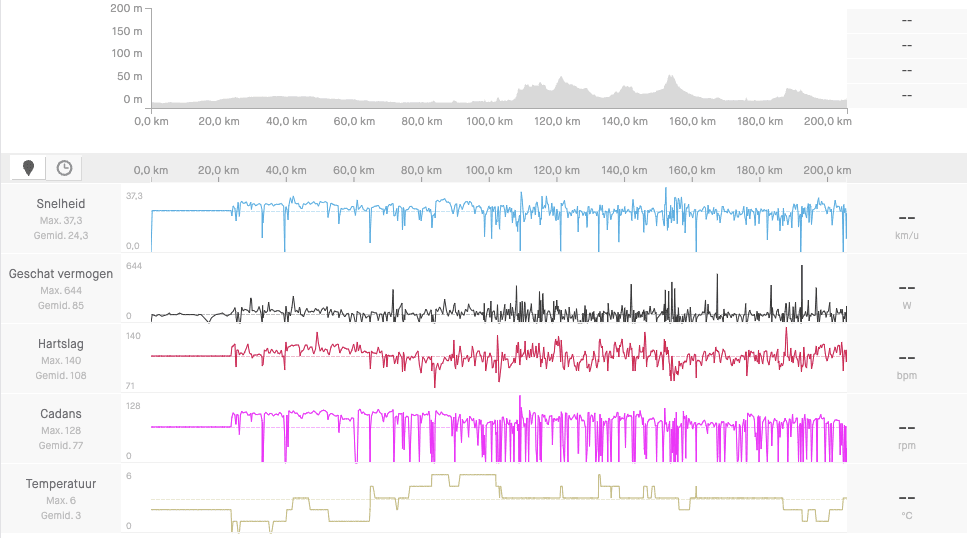 Sensorgegevens van activiteit op Strava na aanpassing in GPX bestand