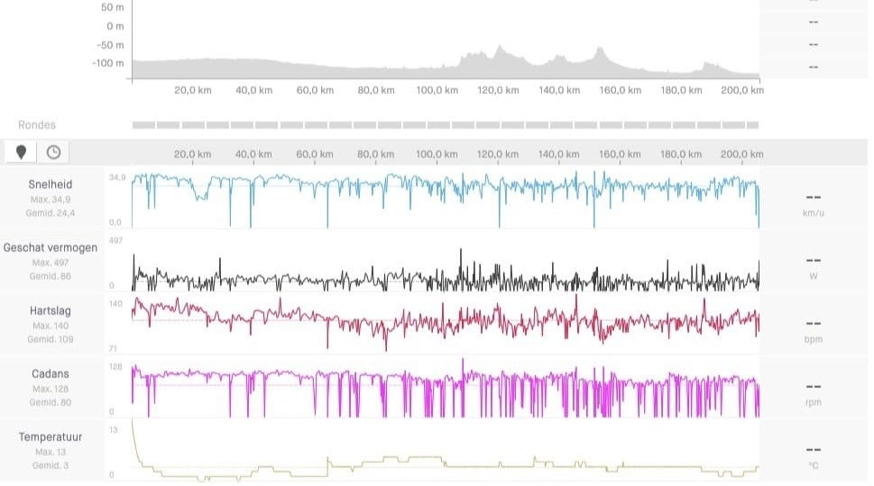 Screenshot van sensorgegevens van activiteit uit Strava voor aanpassing GPX bestand
