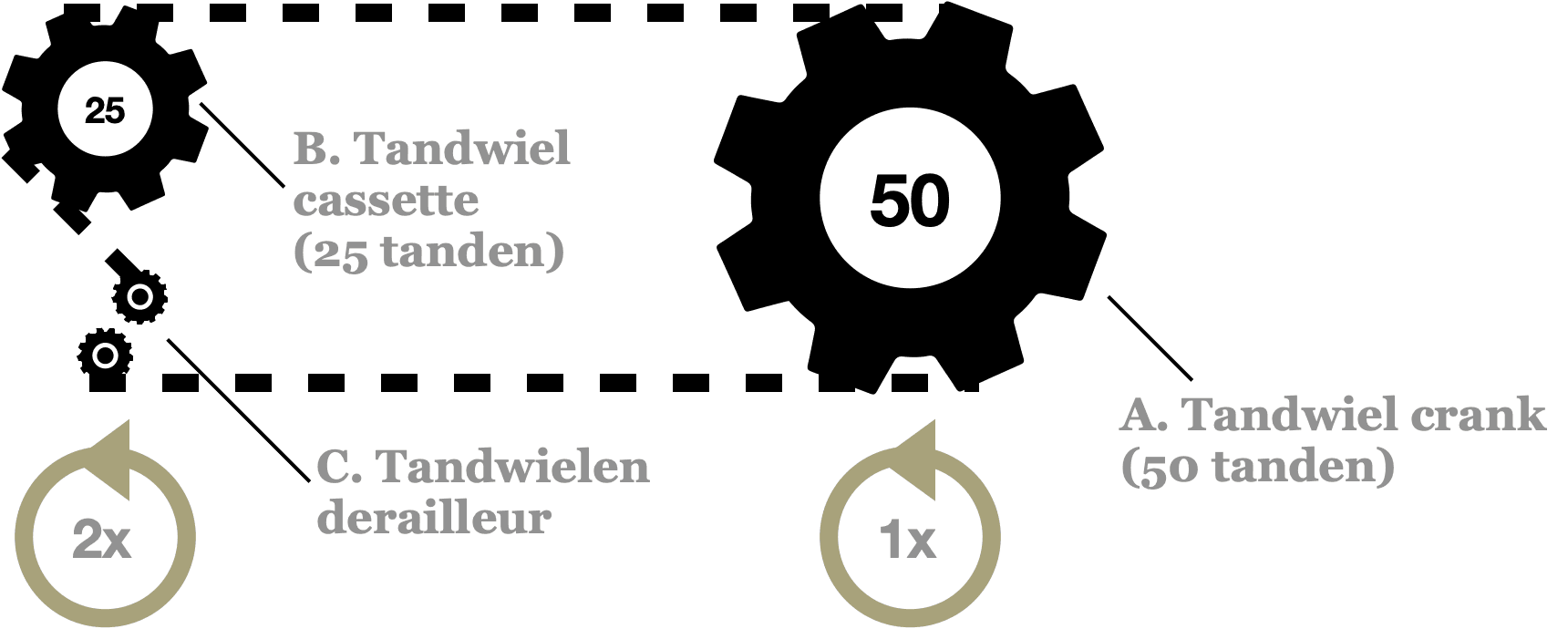 Een versnelling van een racefiets met derailleur schematisch weergegeven