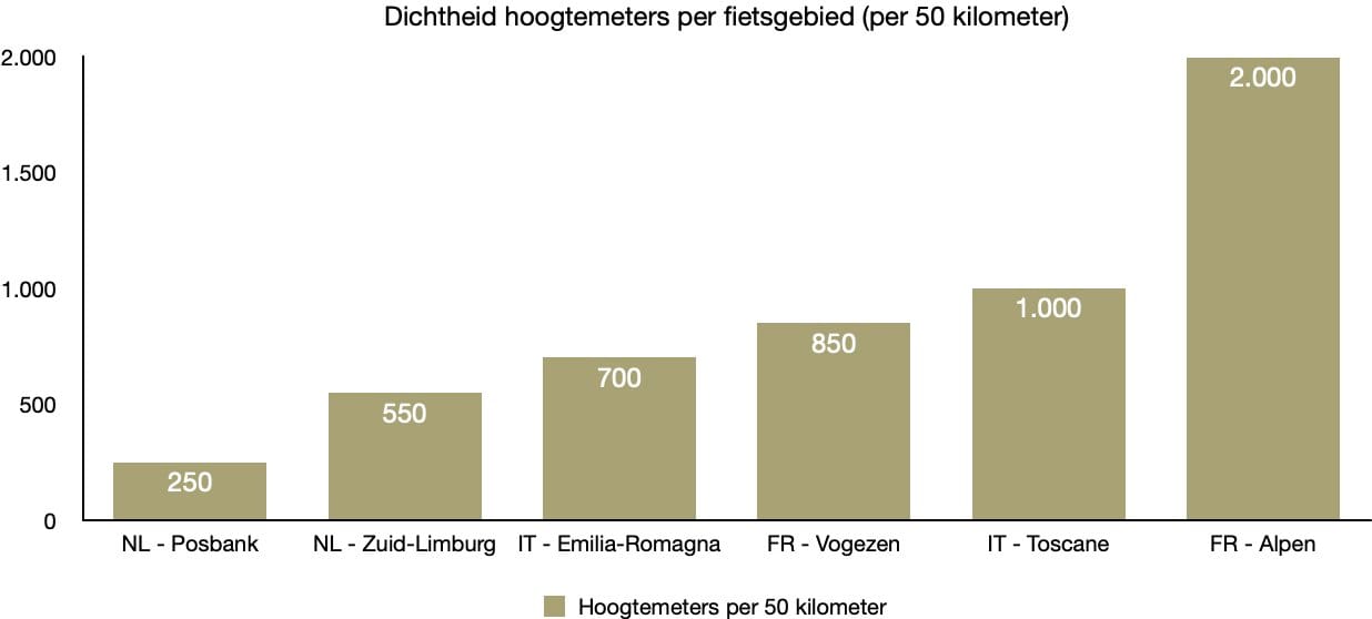 Dichtheid hoogtemeters in verschillende gebieden in Nederland, Frankrijk en Italië