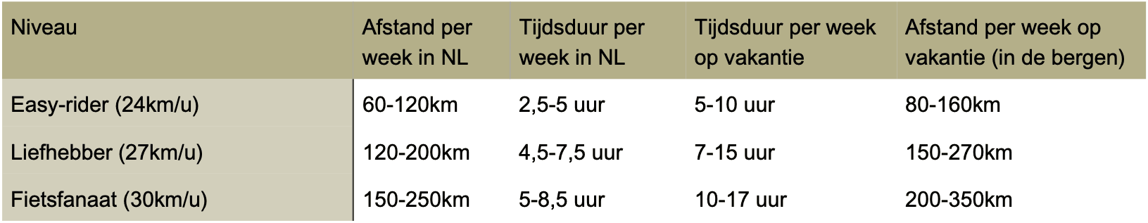 Tabel met afstanden hoeveel je moet trainen als je op fietsvakantie wilt gaan